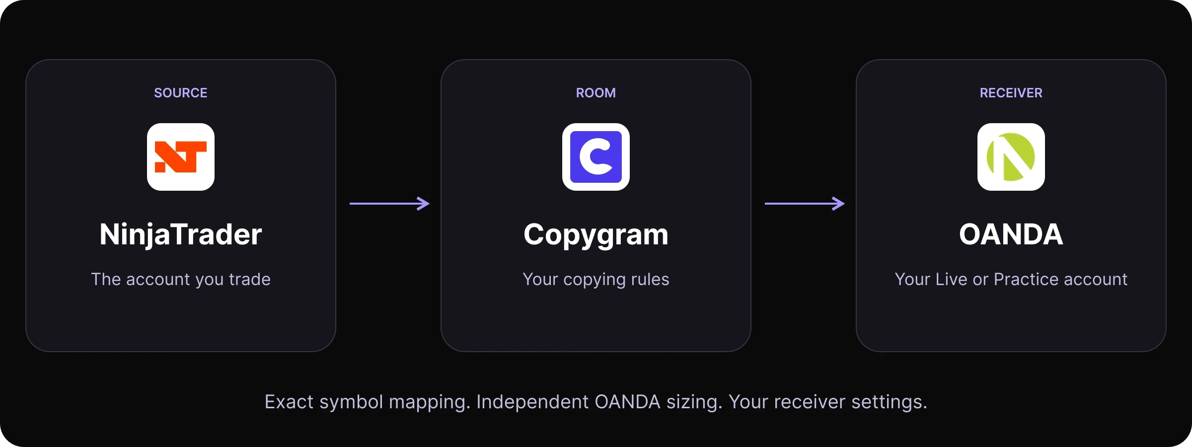 A NinjaTrader source account sends trades through a Copygram room to an OANDA Live or Practice receiver with independent settings.