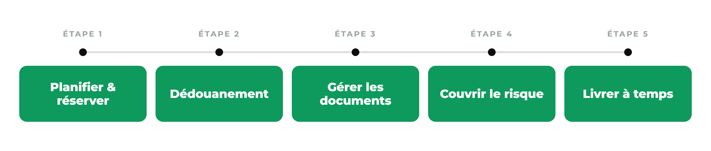 Infographic showing 5 stages of the freight forwarding process in green rounded boxes connected by a timeline: Stage 1 Plan the route, Stage 2 Book & coordinate, Stage 3 Clear customs, Stage 4 Cover the risk, Stage 5 Deliver on time.