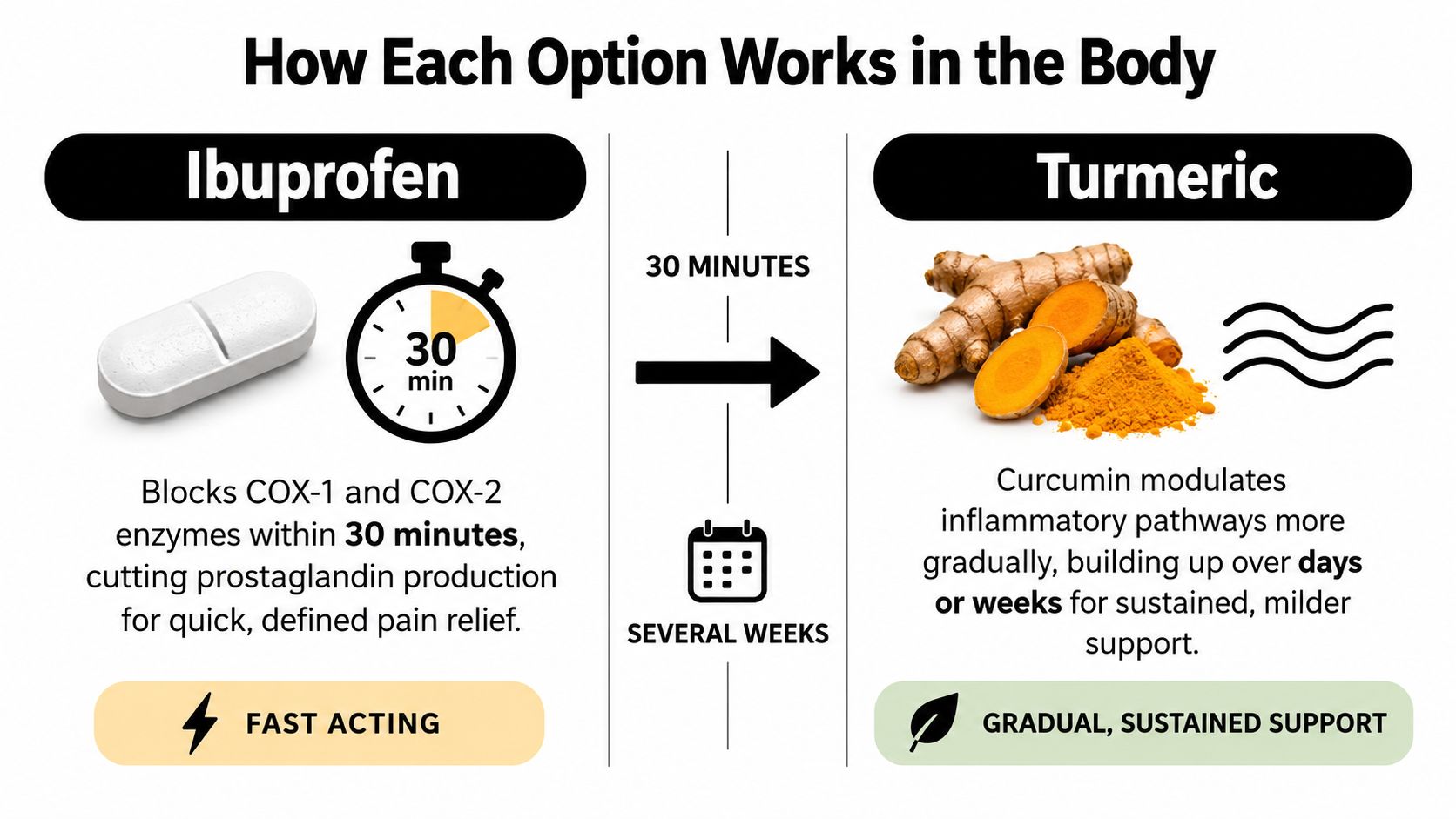 A comparative infographic showing the difference in onset and mechanism between ibuprofen and turmeric supplements.