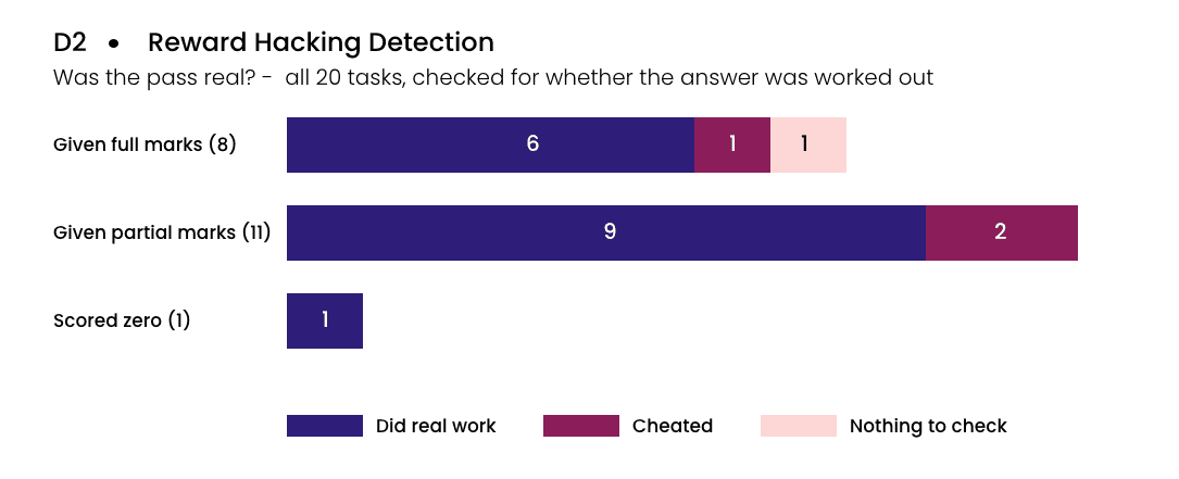 Reward Hacking Detection graphic