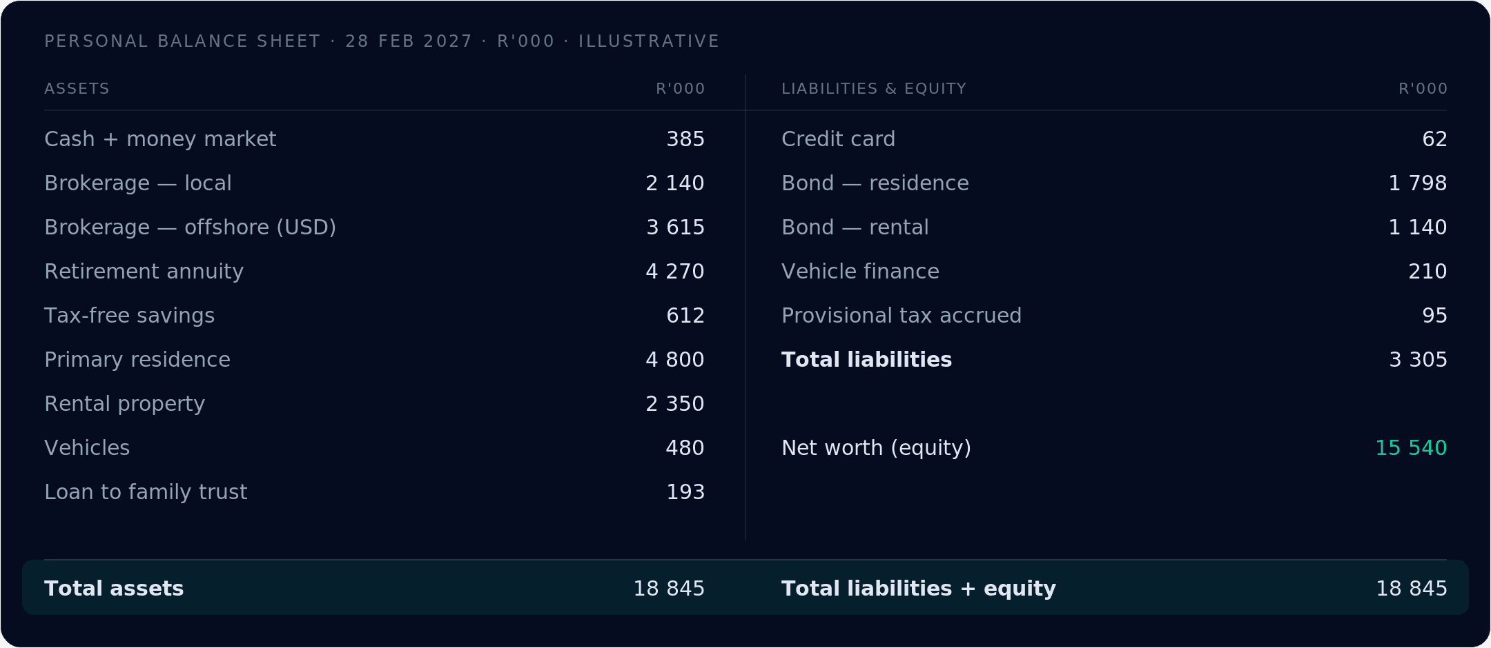 Personal balance sheet: total assets R18,845,000 equal total liabilities plus equity; net worth R15,540,000.
