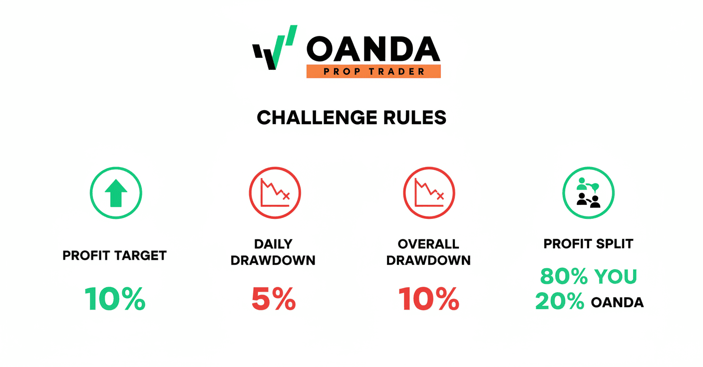 OANDA Prop Trader Challenge Infographic