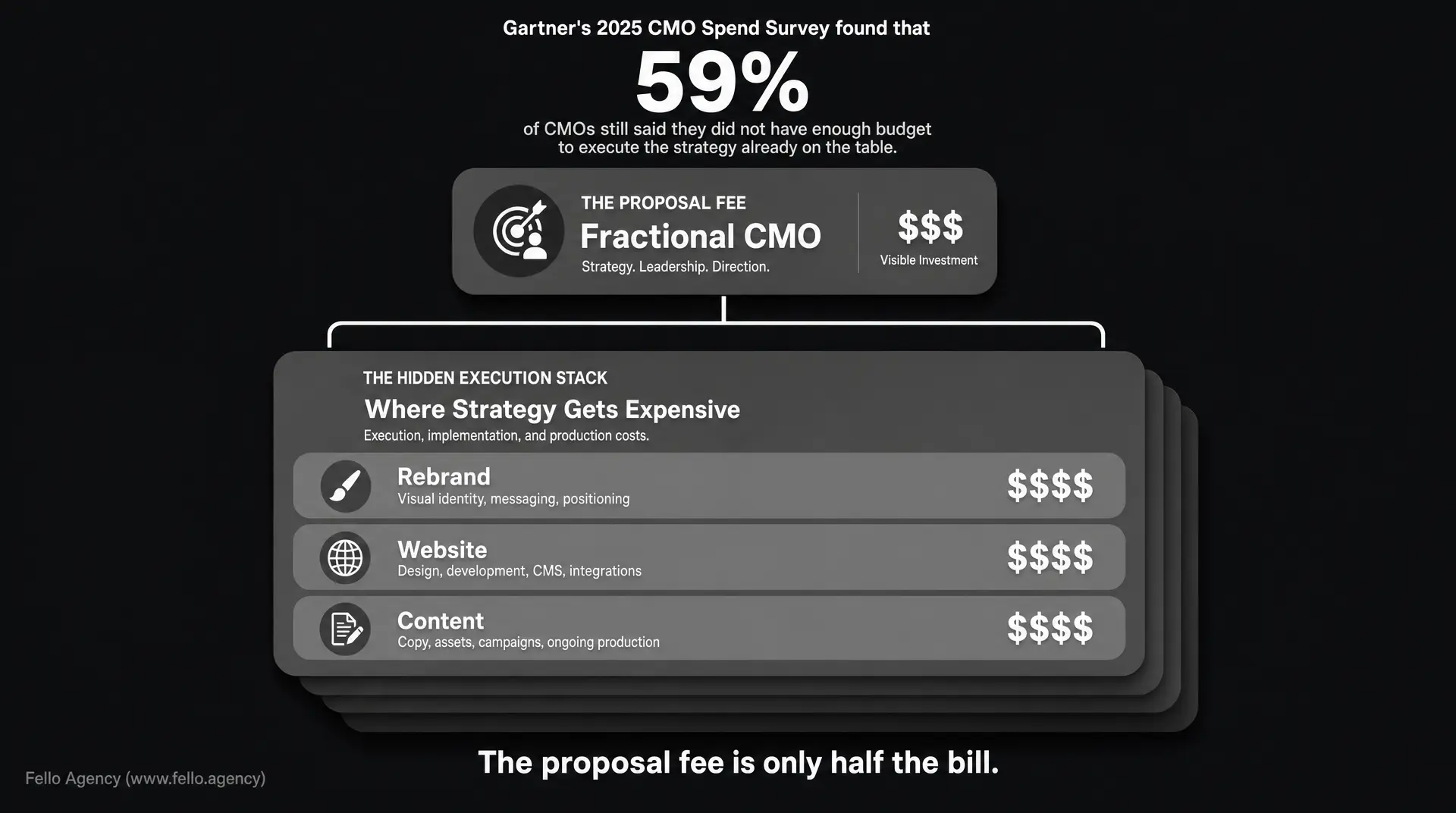 Dark infographic showing Gartner's 2025 CMO Spend Survey with "59%," a "Fractional CMO" panel labeled "The proposal fee," and a hidden execution stack listing Rebrand, Website, and Content, plus "The proposal fee is only half the bill". Fractional c
