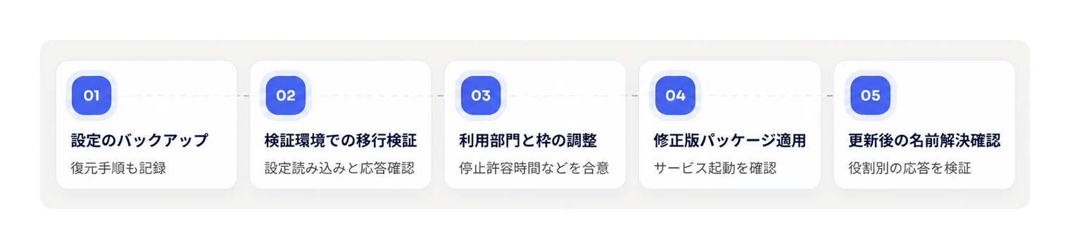 停止影響を抑えてBINDの更新を進める5段階の作業順序。