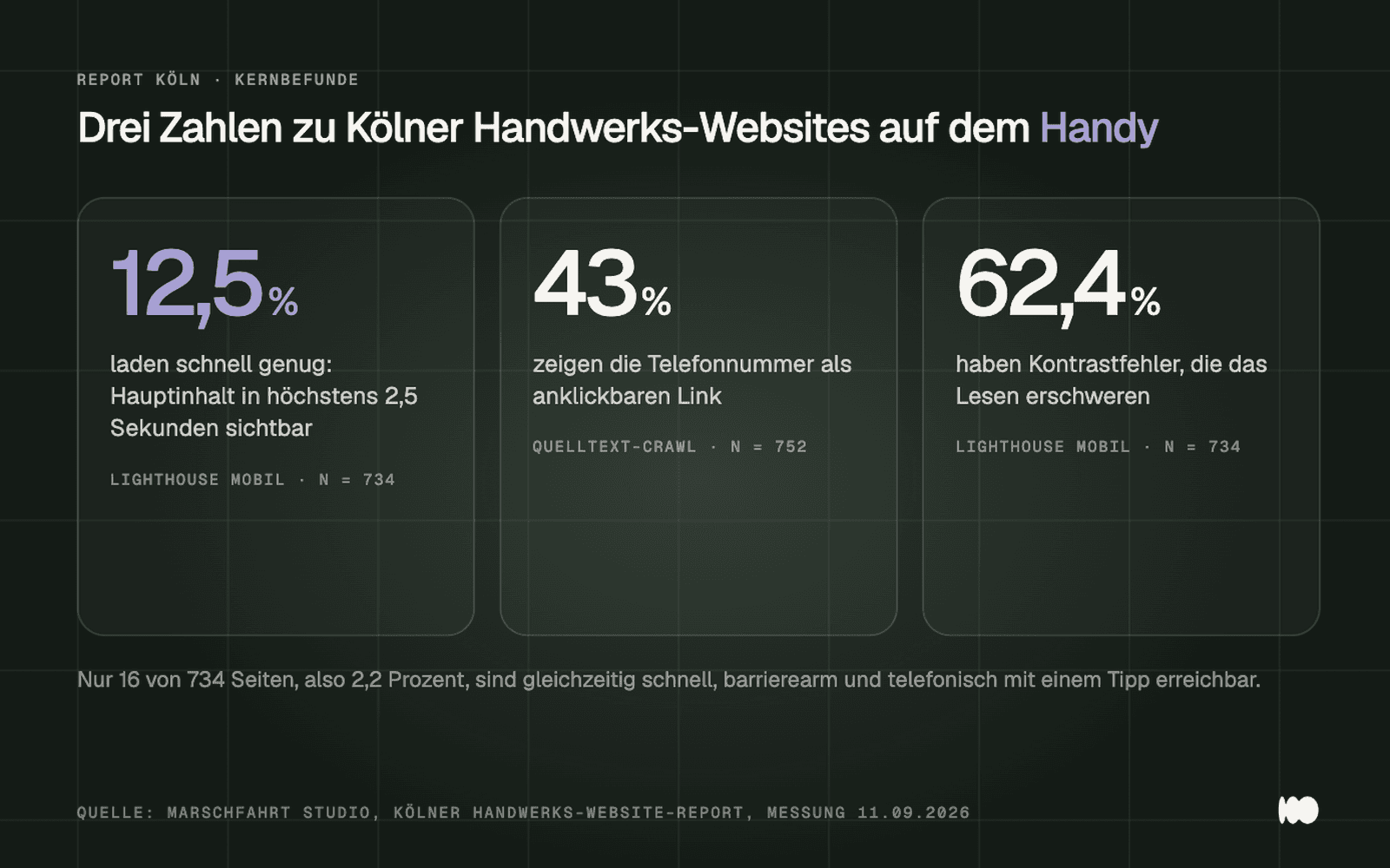Drei große Kennzahlen zu Kölner Handwerks-Websites: Nur 12,5 Prozent laden auf dem Handy schnell genug, nur 43 Prozent haben eine anklickbare Telefonnummer und 62,4 Prozent haben Kontrastfehler.