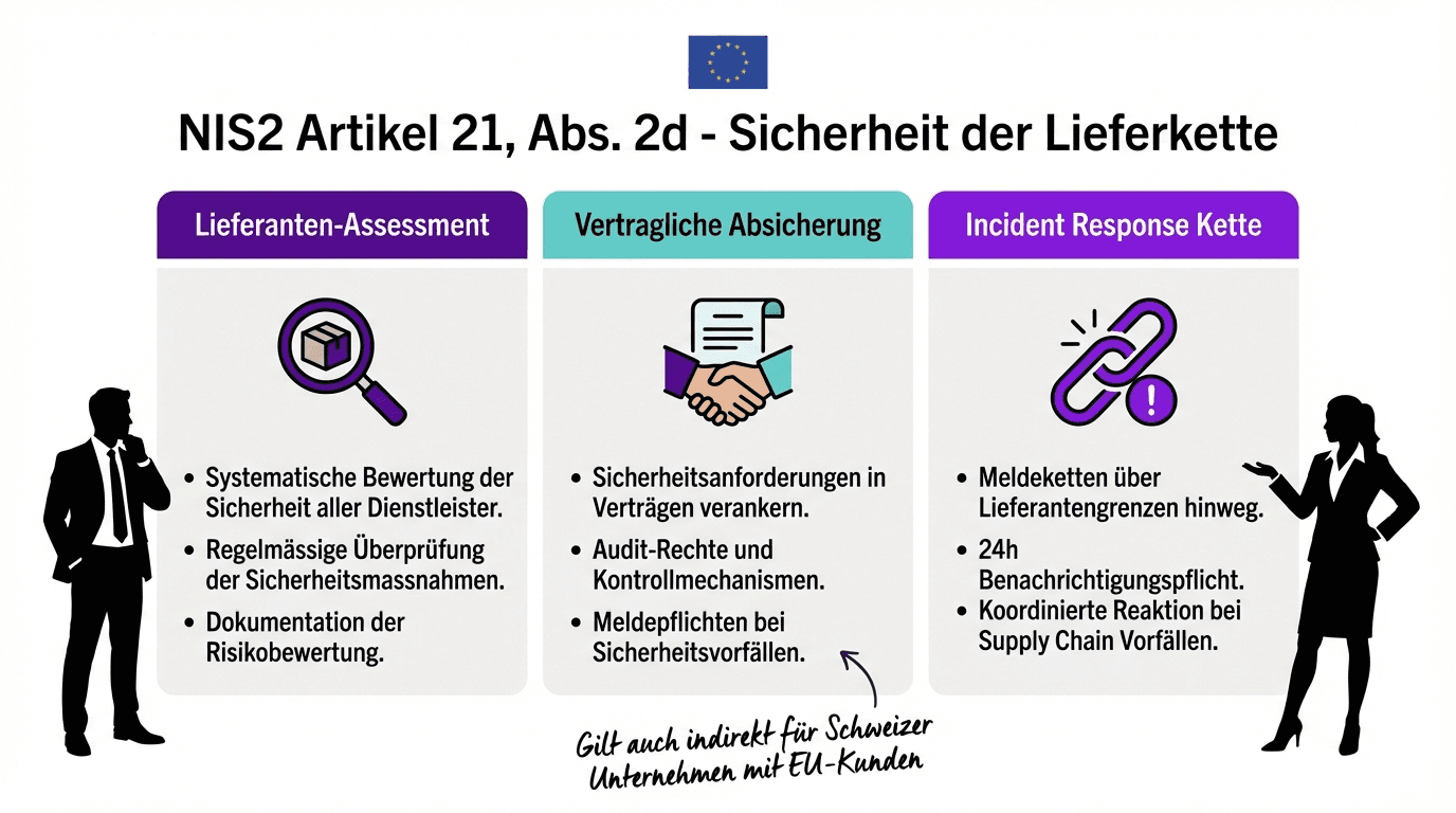 NIS2 Supply Chain Anforderungen: Lieferanten-Assessment, vertragliche Absicherung, Incident Response