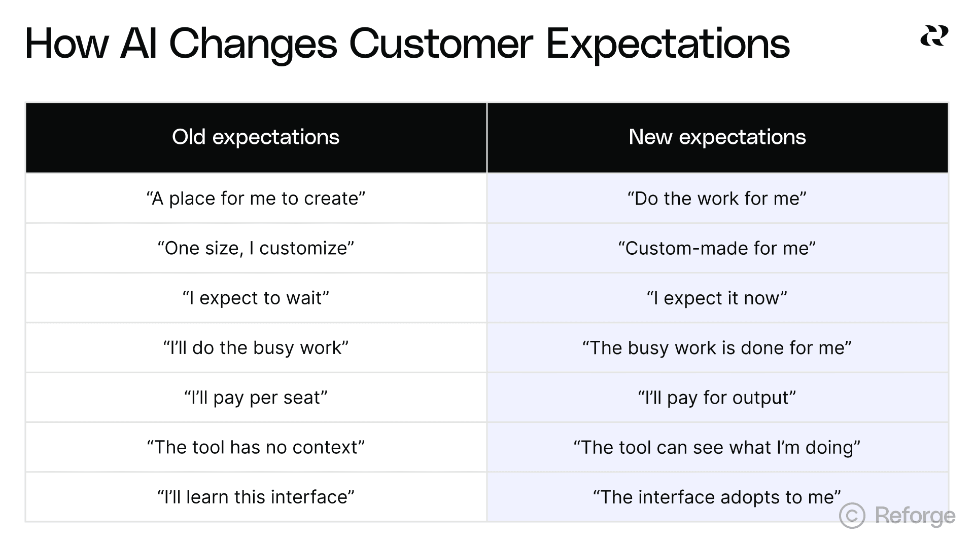 How AI changes customer expectations