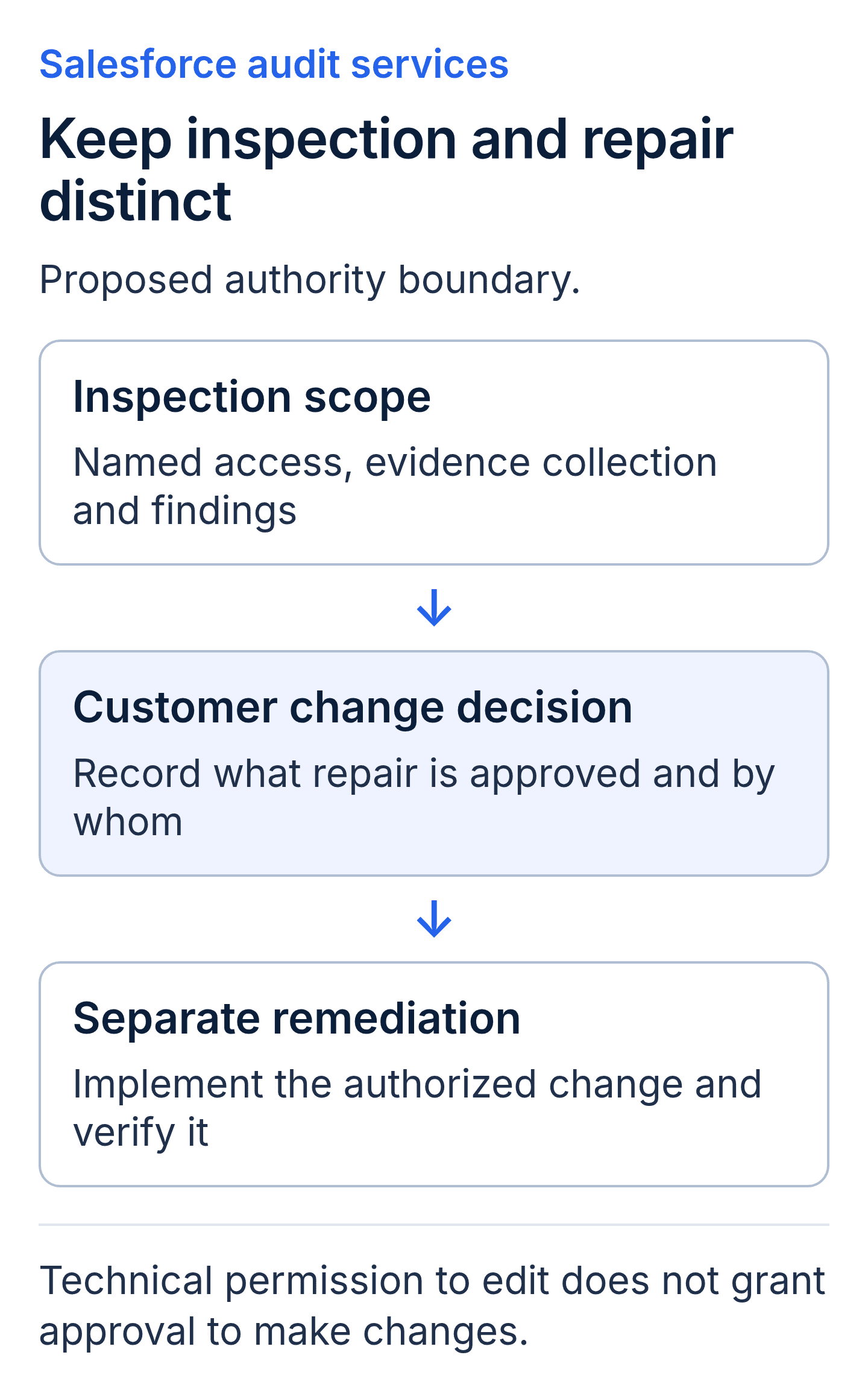 Salesforce audit authority boundary: inspect within the agreed scope, obtain a recorded customer change decision, then perform and verify separately authorized remediation.