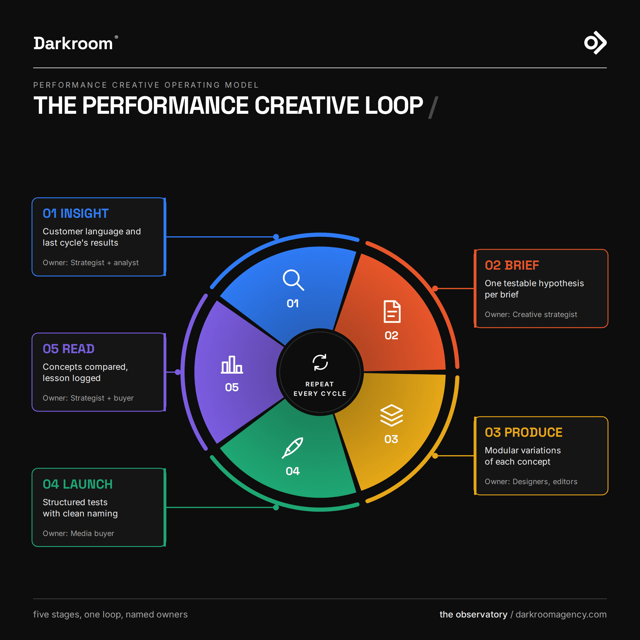 The performance creative loop as a five-part circle: insight, brief, produce, launch and read, each stage with its owner, repeating every cycle.