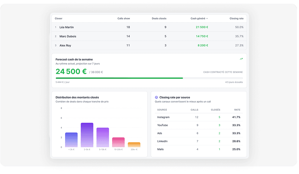 Retention graph with user return notifications for analyzing feature effectiveness.