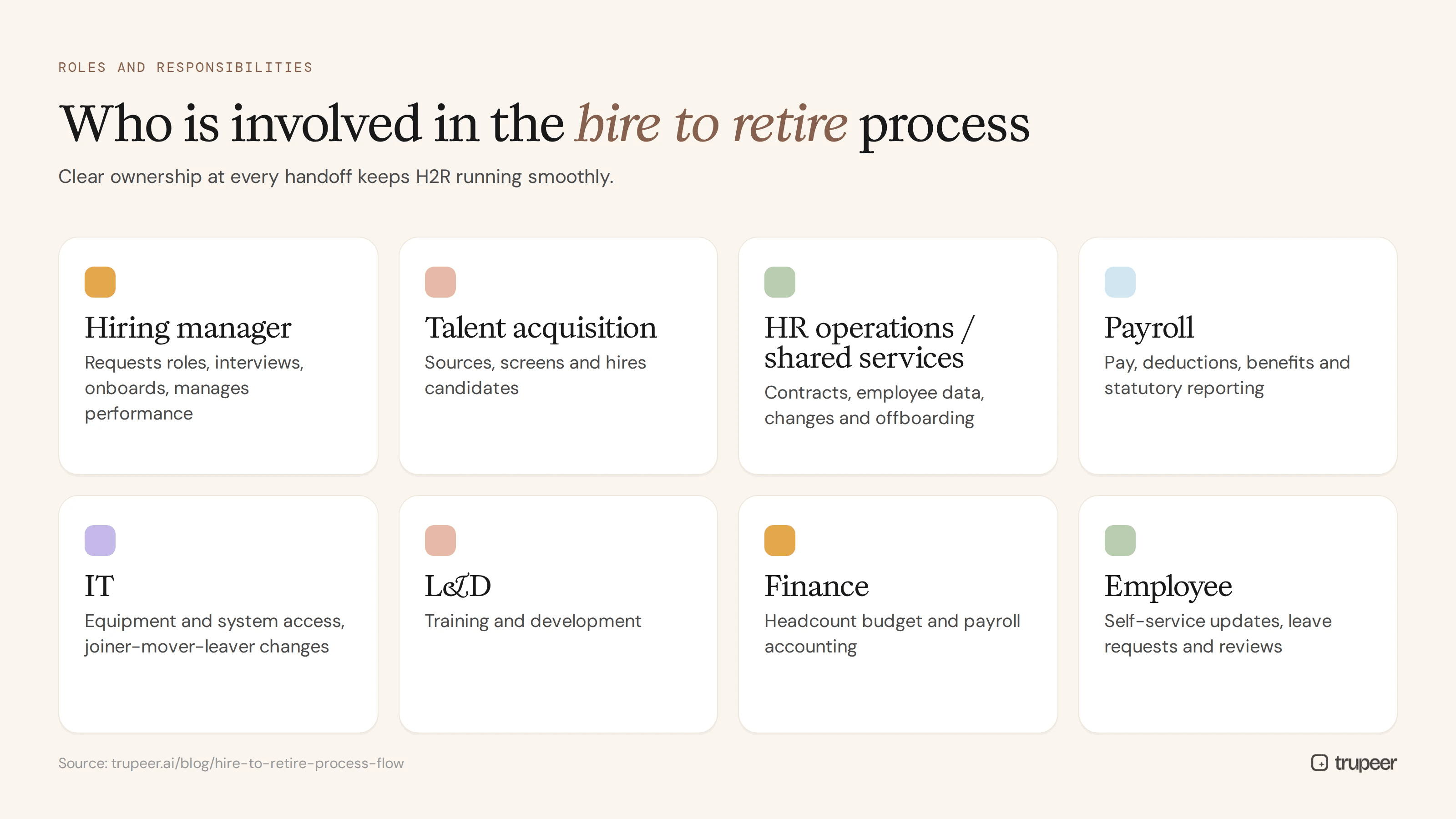 Roles involved in the hire to retire process and their responsibilities