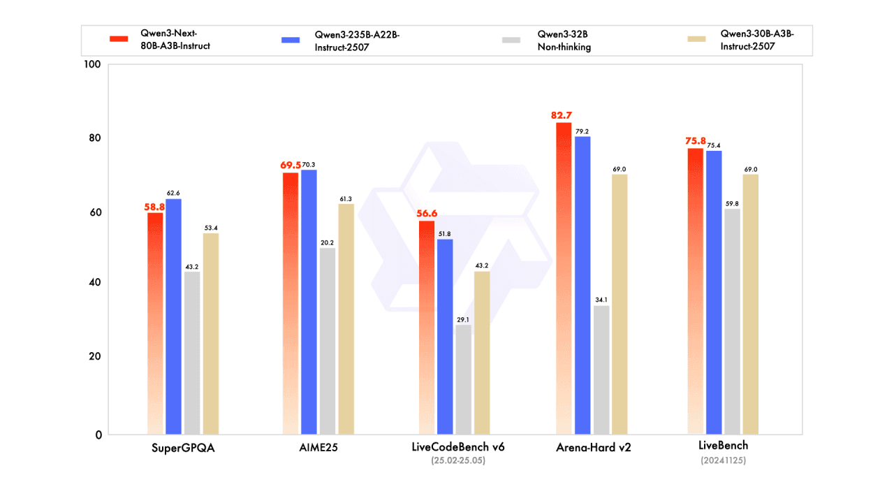 Performance Benchmarks of Qwen3-Next-80B-A3B