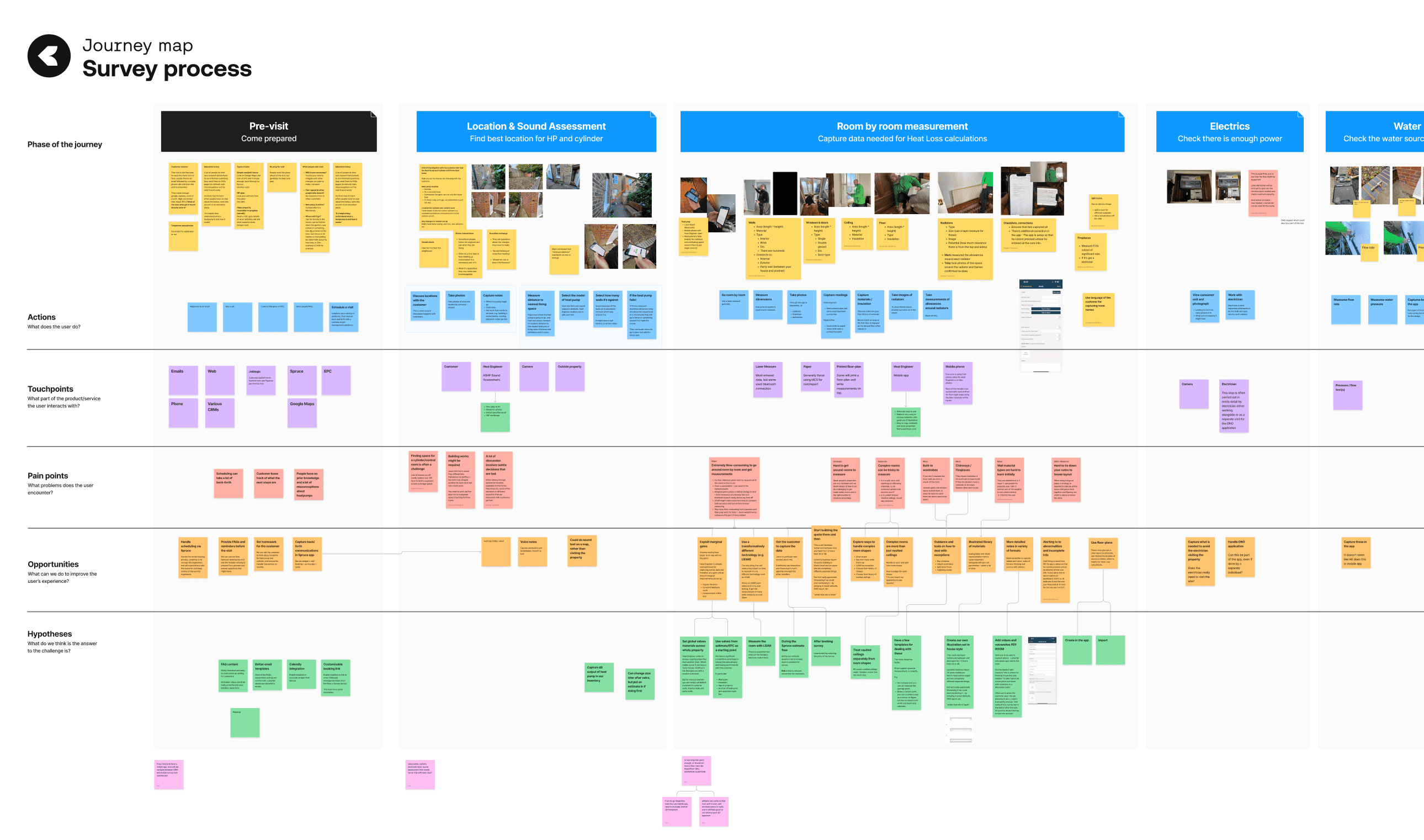 A journey map collating user research findings