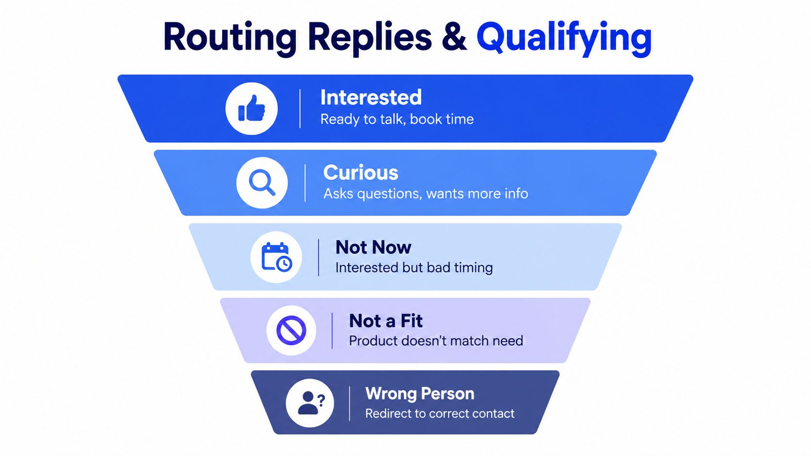 A funnel diagram illustrating five categories for routing replies and qualifying leads in a professional sales process.