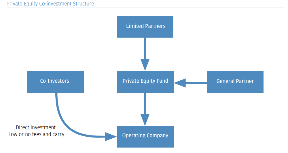 https://web.cdn.crystalfunds.com/public-web/the-ones/20190301/images/2022/03-march/special-purpose-vehicle/special-purpose-vehicle--private-equity-co-investment-structure.png?c=1646945274637