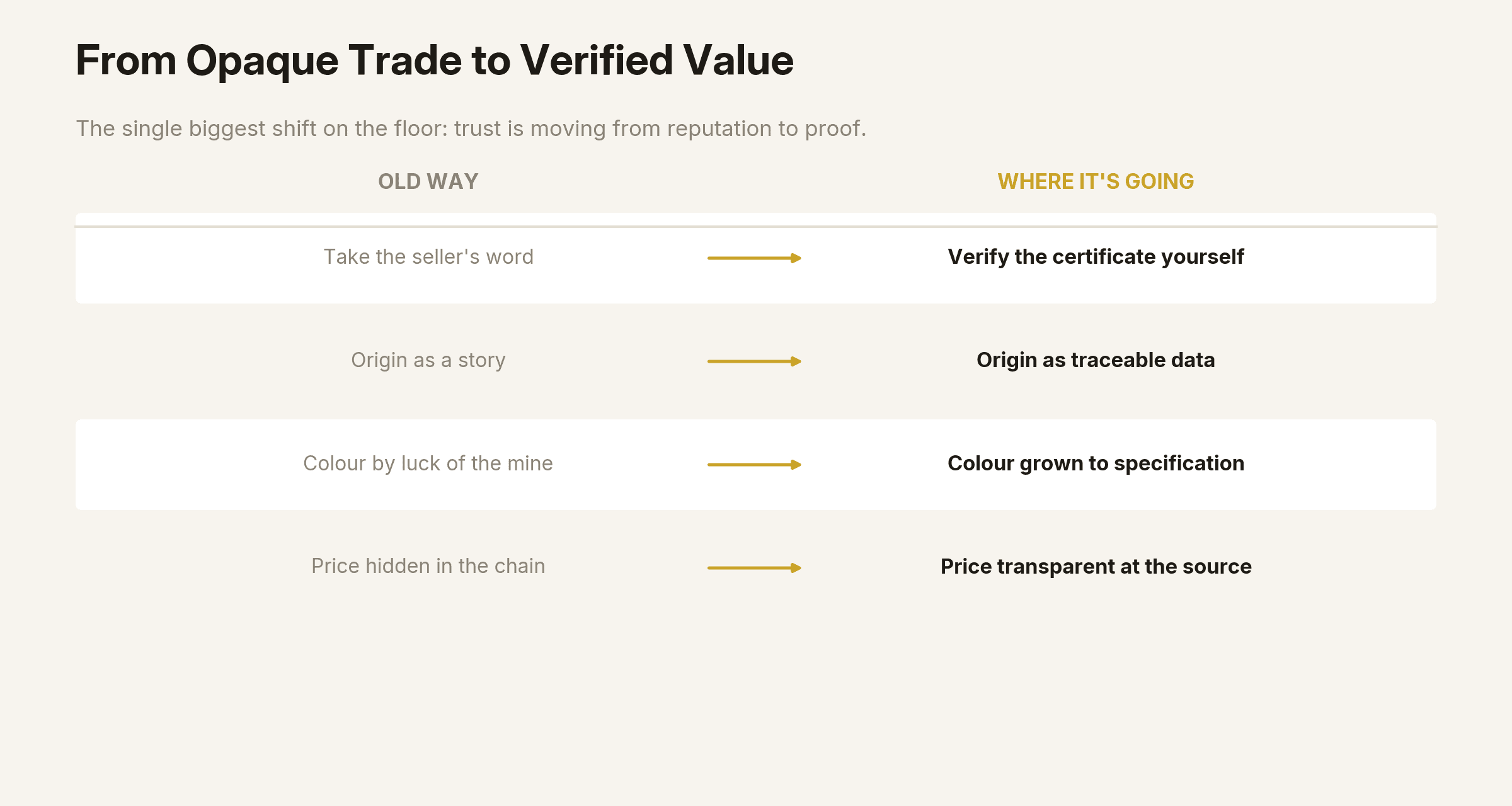 Table showing the gem trade shifting from taking the seller's word to verifying certificates, from origin stories to traceable data.