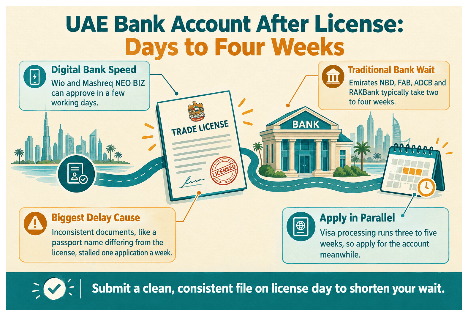 Infographic: How Long Does It Take to Open a UAE Bank Account After License
