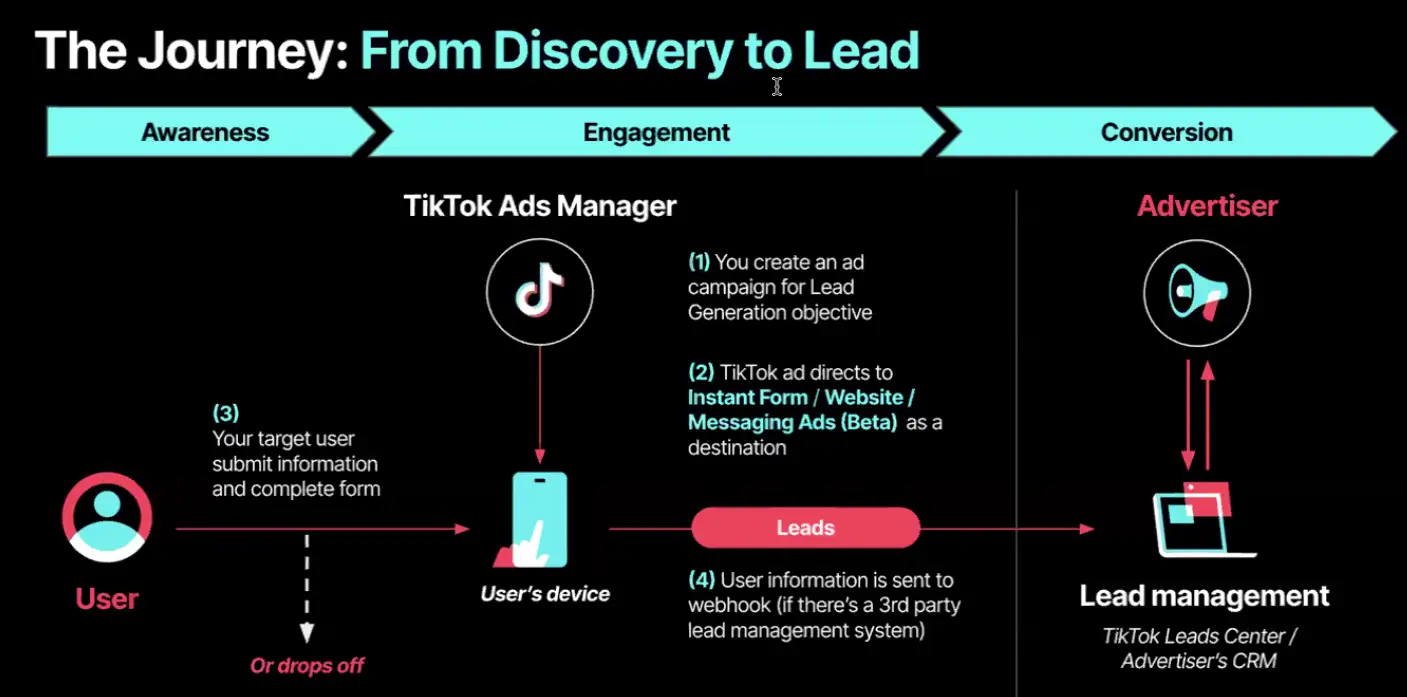 TikTok Smart+ Lead Generation 