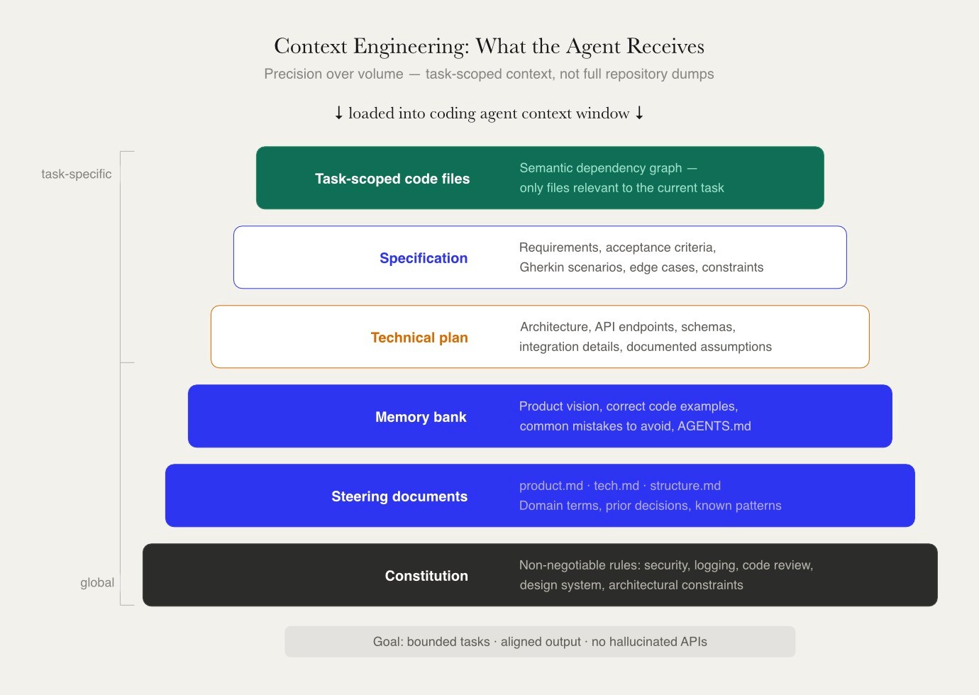 Context engineering stack showing six layers loaded into a coding agent — from broad constitution and steering docs at the base to task-scoped code files at the top — illustrating that precision beats raw context volume.