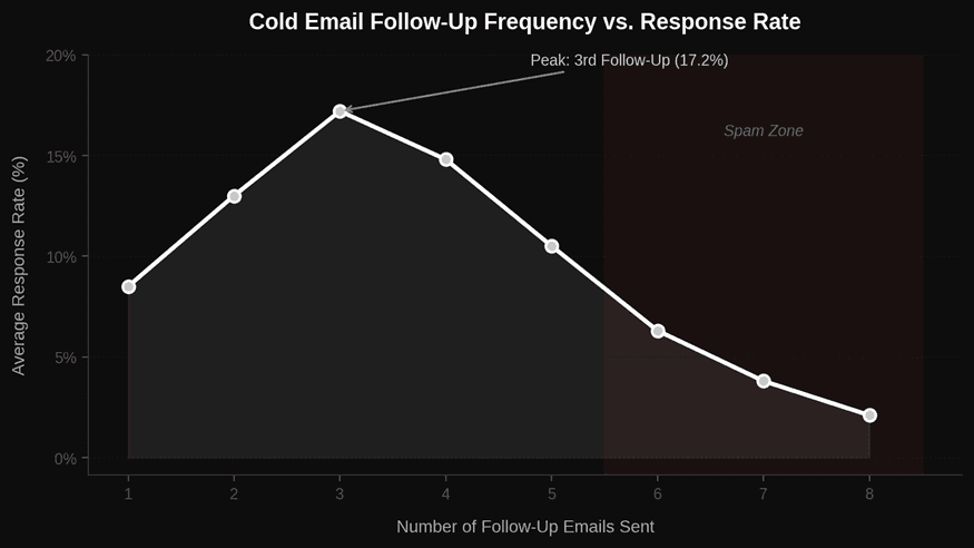Cold email response rate on frequency