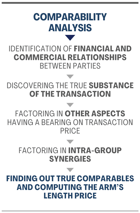 Arm’s Length Principle in Transfer Pricing