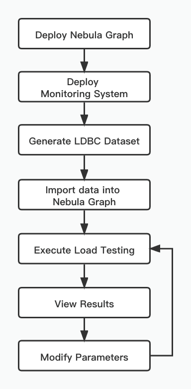 Load Testing of K6 in NebulaGraph