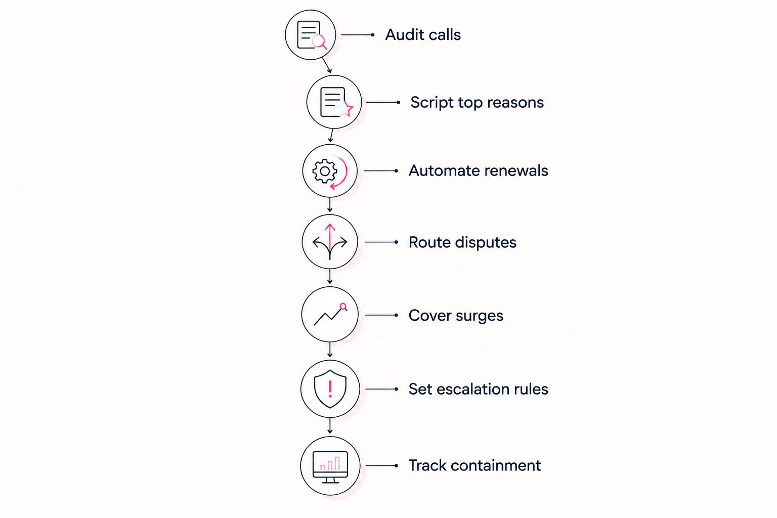 Seven-step timeline from auditing parking calls to tracking containment rate