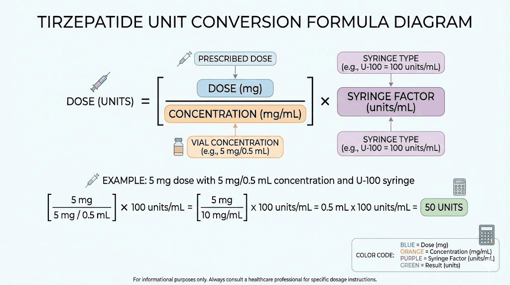 Tirzepatide milligrams to units conversion formula diagram