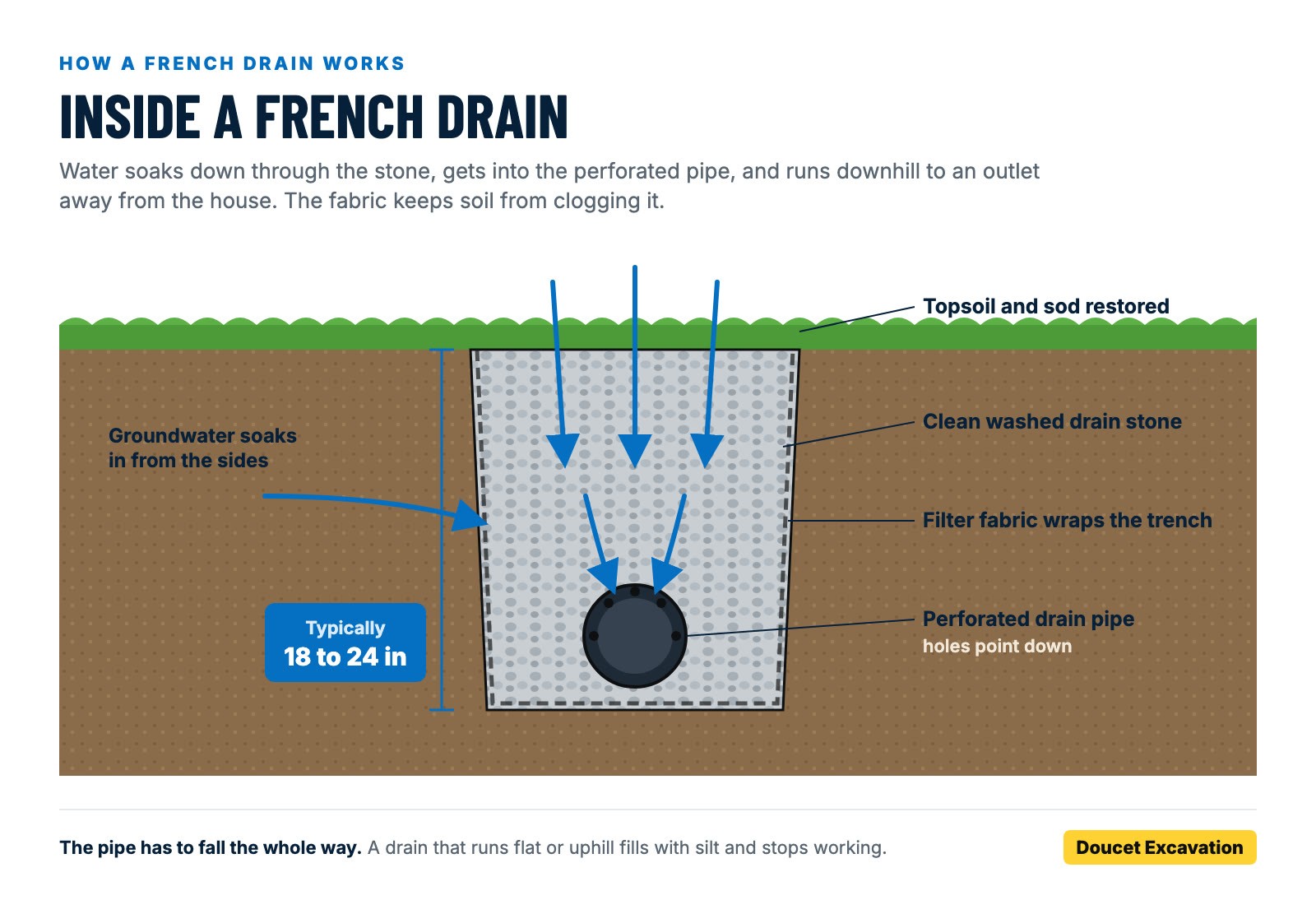 Cross section diagram of a French drain showing drain stone, filter fabric and perforated pipe