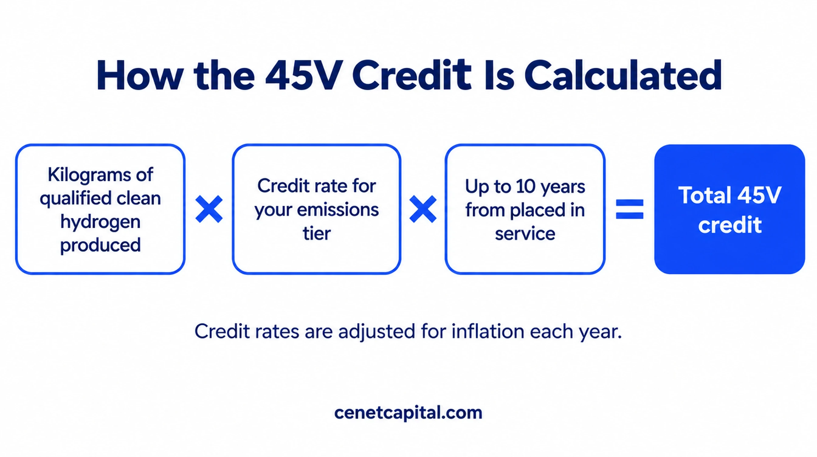 How the 45V credit is calculated: kilograms times tier rate times up to 10 years