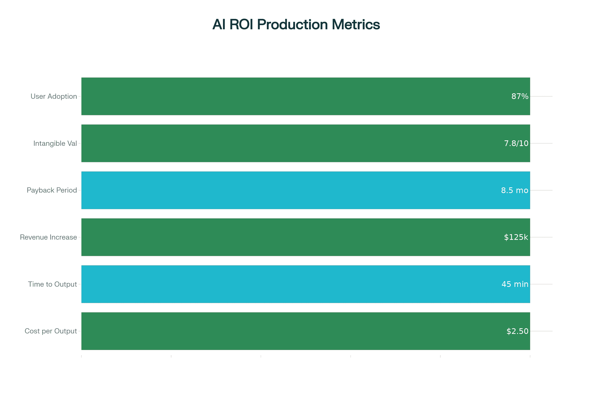 AI ROI Metrics Dashboard (Live Tracking)