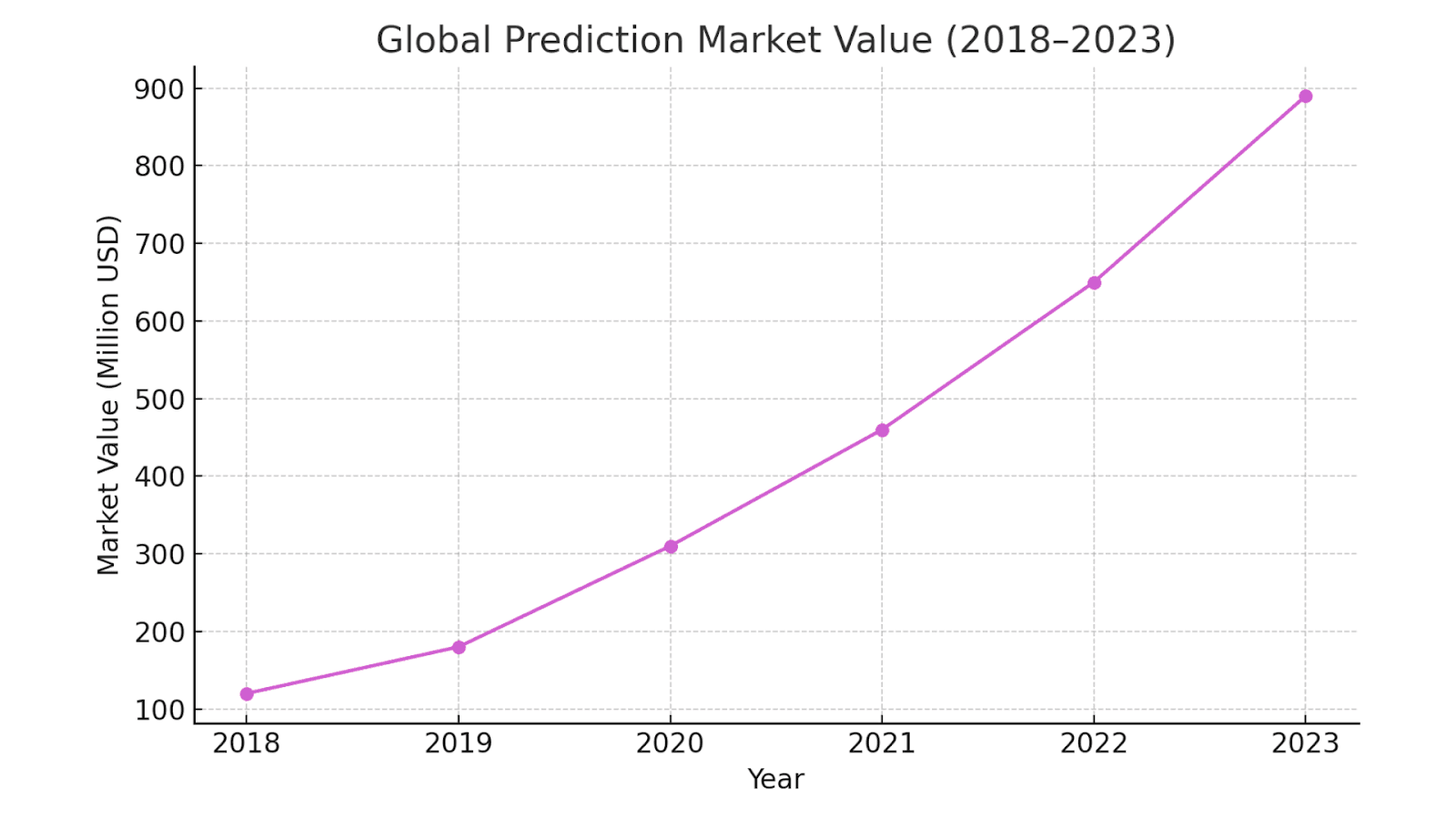 Global Prediction Market Size