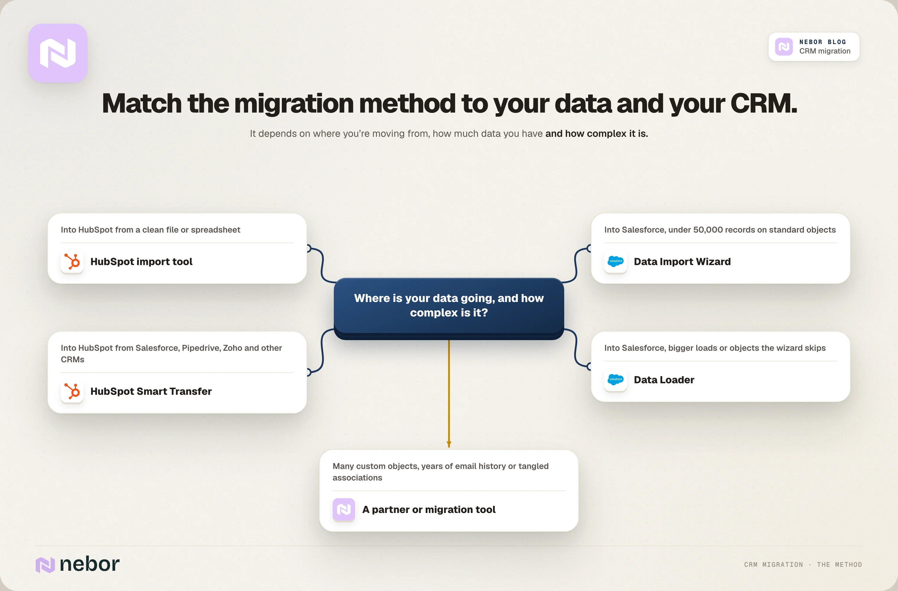 Decision tree matching CRM migration methods: HubSpot import, Smart Transfer, Salesforce tools or a partner