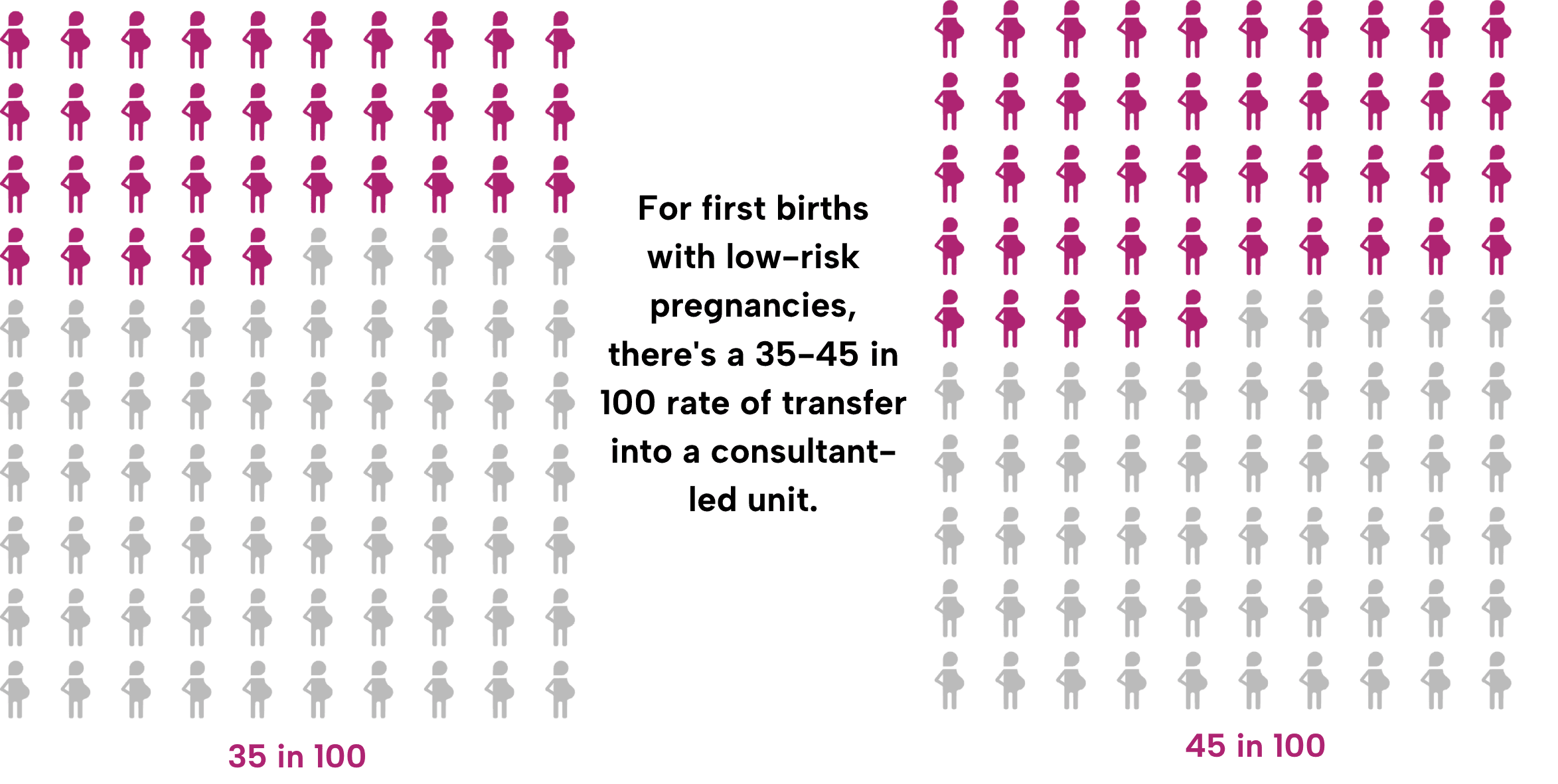 An array diagram showing 35-45 pregnant people of 100 filled in - for first births with low-risk pregnancies, there’s a 35-45 in 100 rate of transfer into a consultant-led unit