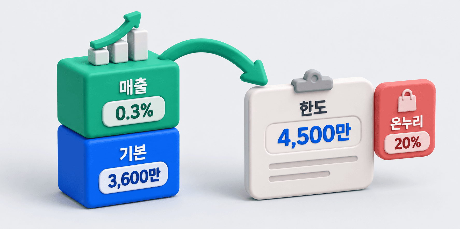 2단으로 쌓인 블록에서 결과 카드로 이어지는 곡선 화살표와 옆에 붙은 보조 칩
