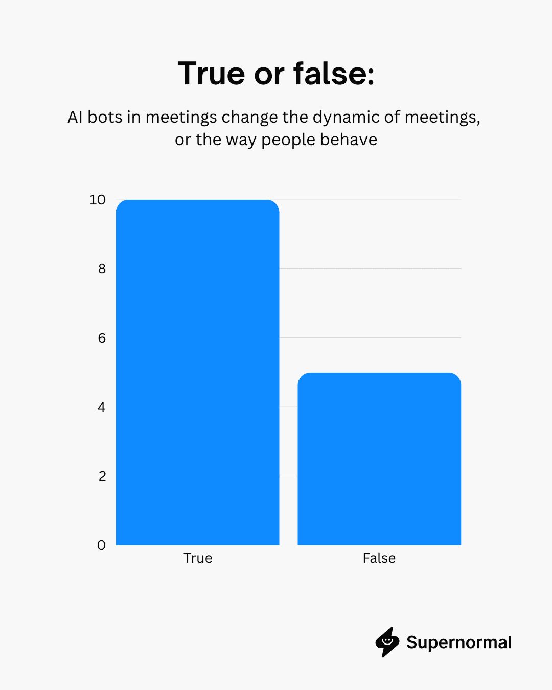 Bar chart showing results of a poll where most respondents said AI bots change how people behave in meetings.