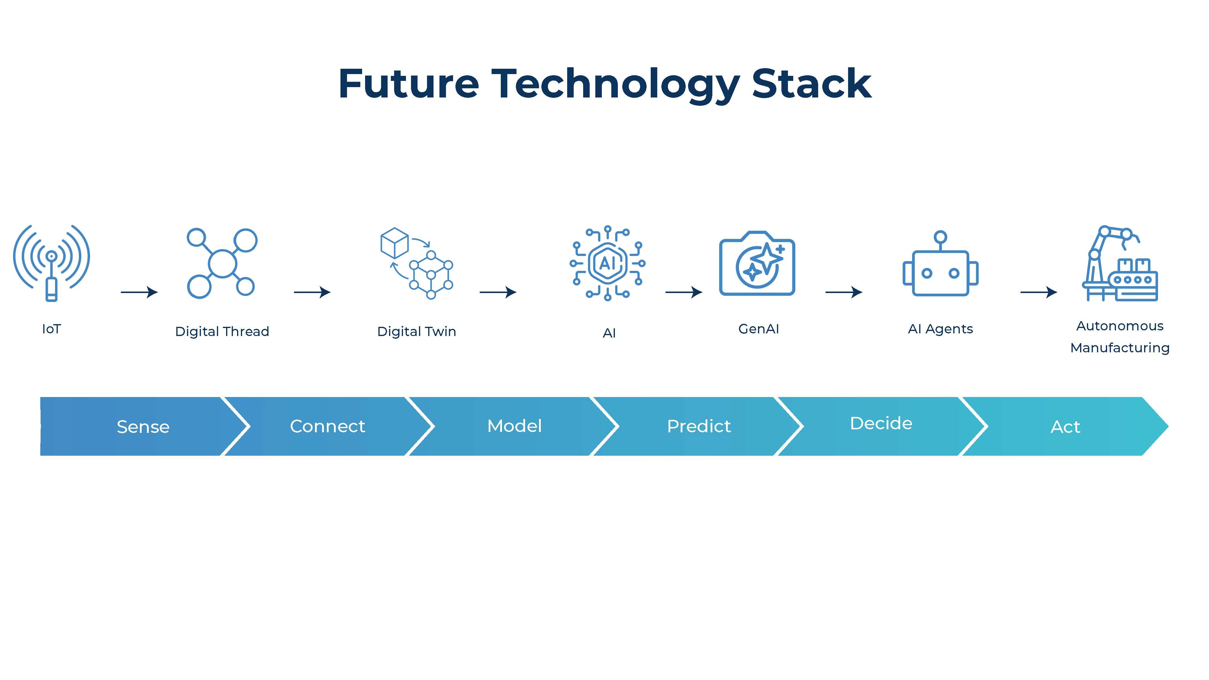 AI implementation tech stack