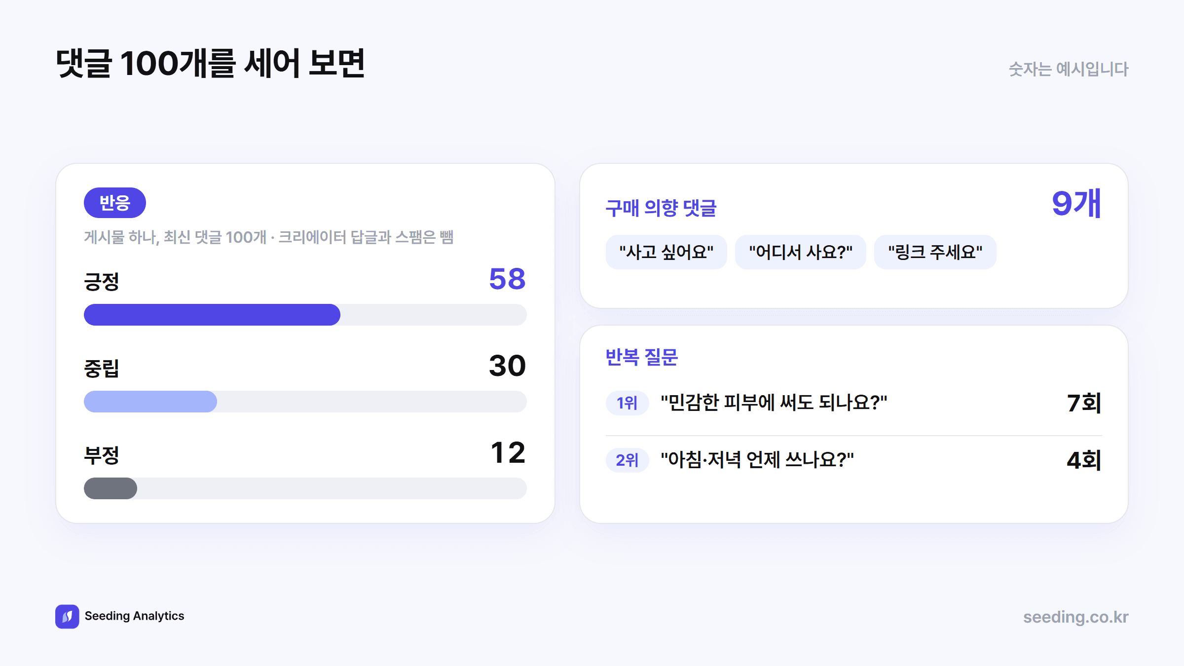 댓글 100개 집계 예시: 긍정 58, 중립 30, 부정 12. 구매 의향 9, 반복 질문 1위는 민감한 피부에 써도 되는지(7회)
