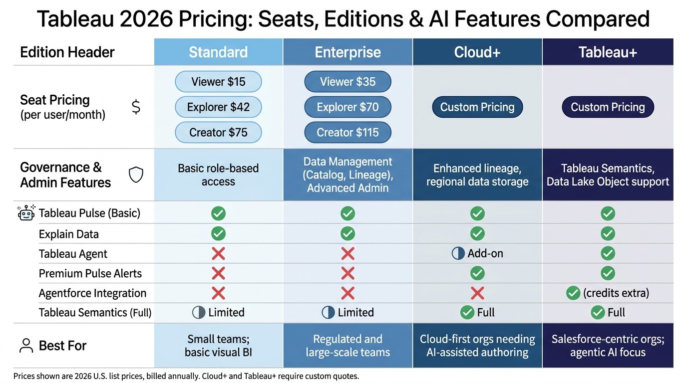 Tableau 2026 Pricing: Seats, Editions & AI Features Compared