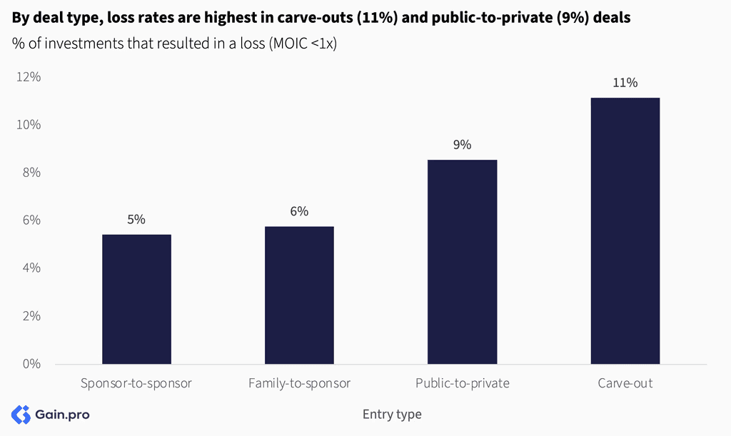 Two pie charts compare US investor dominance. Left chart: 85% US, 8% Europe, 4% Canada by EV managed. Right chart: 79% US, 11% Europe, 6% Canada by count.