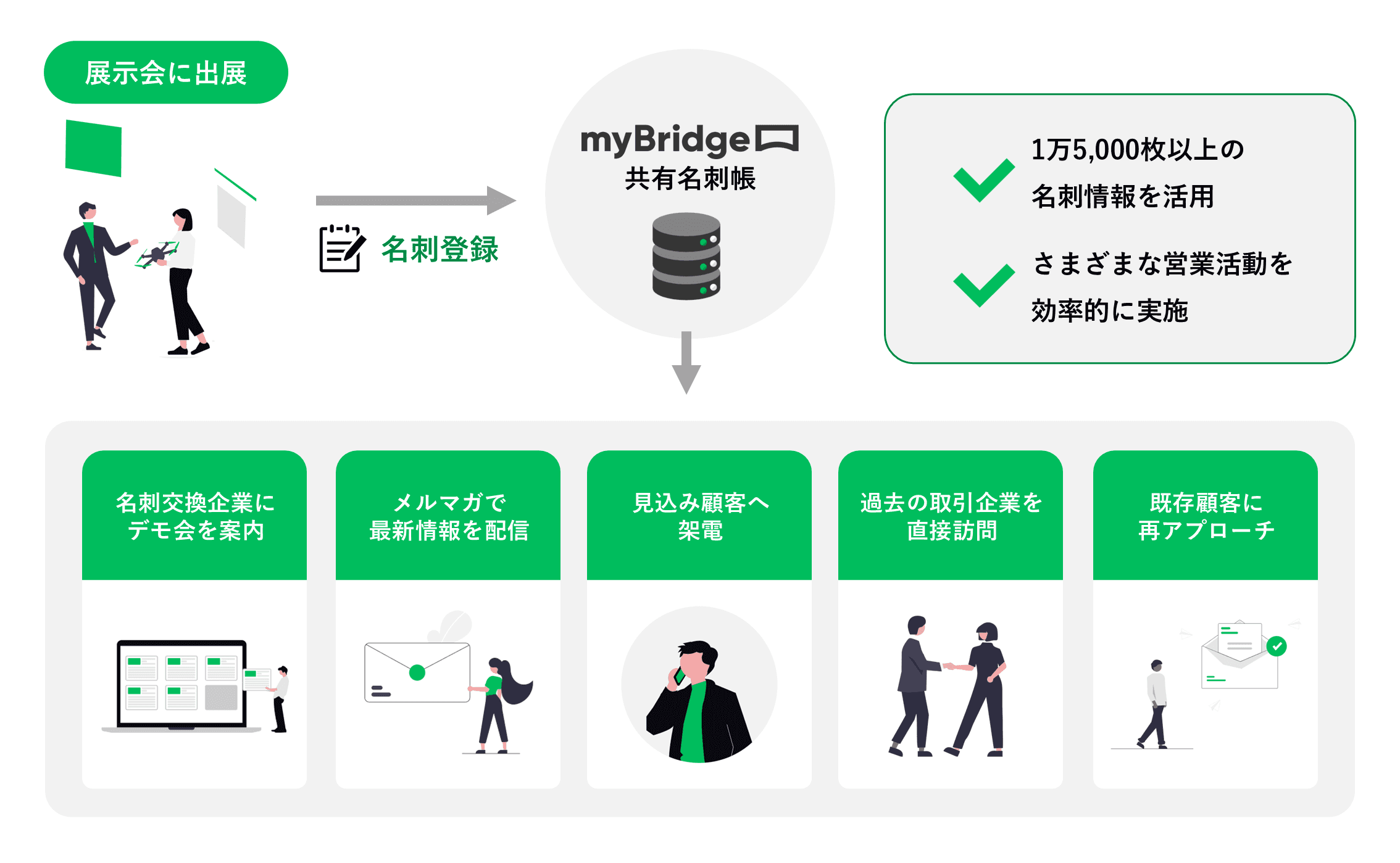 myBridge共有名刺帳で新規・既存・掘り起こし顧客へのアプローチとしてメルマガ・架電などを行う
