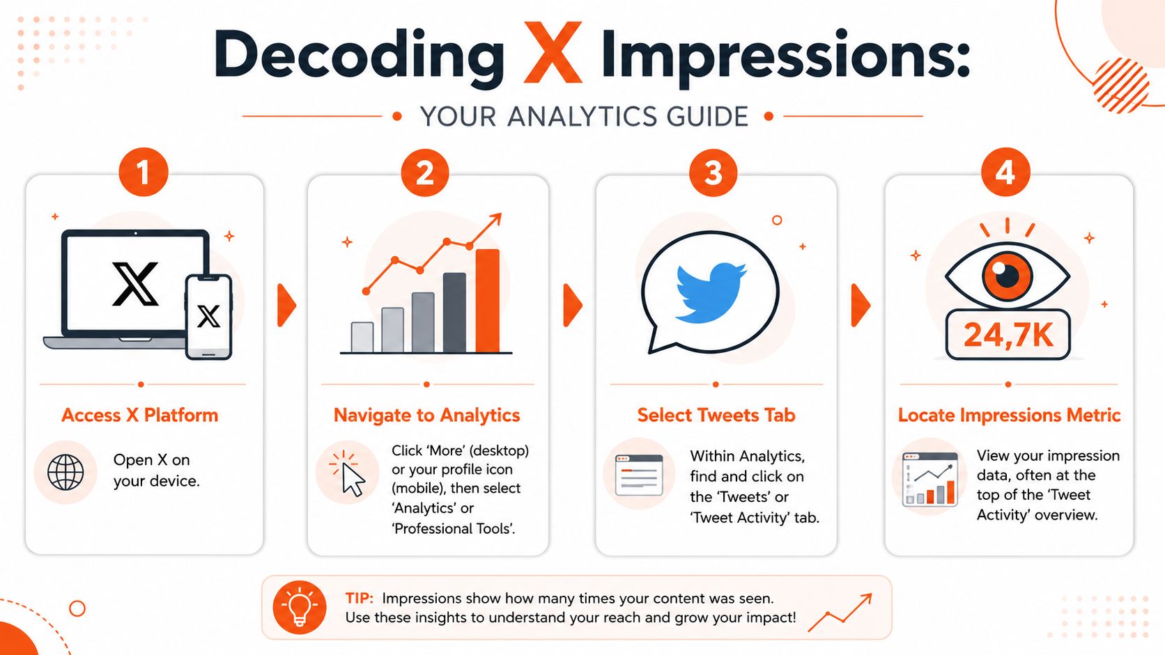 An infographic titled Decoding X Impressions showing a four-step guide on how to find Twitter analytics.
