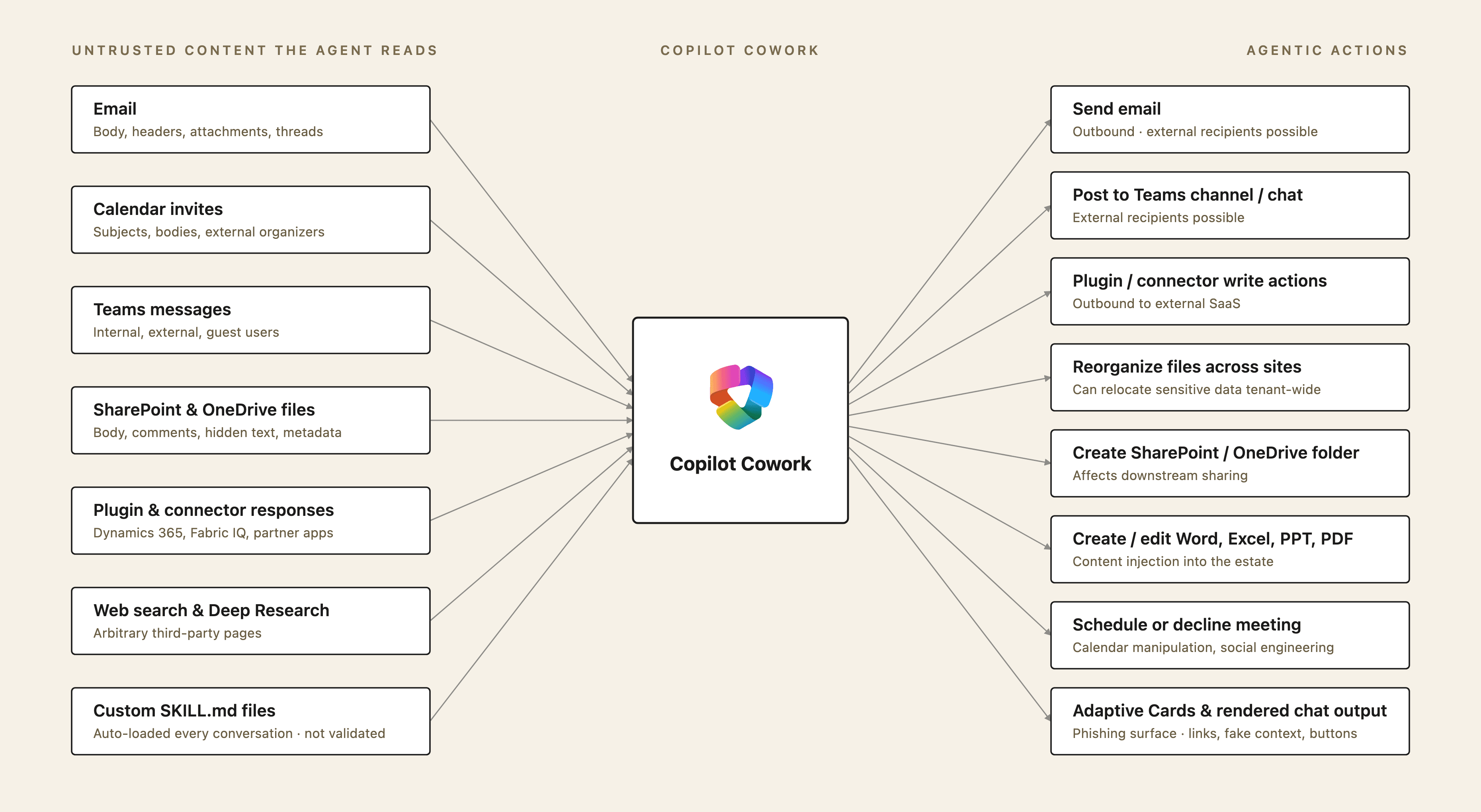 Copilot Cowork indirect prompt injection threat model.