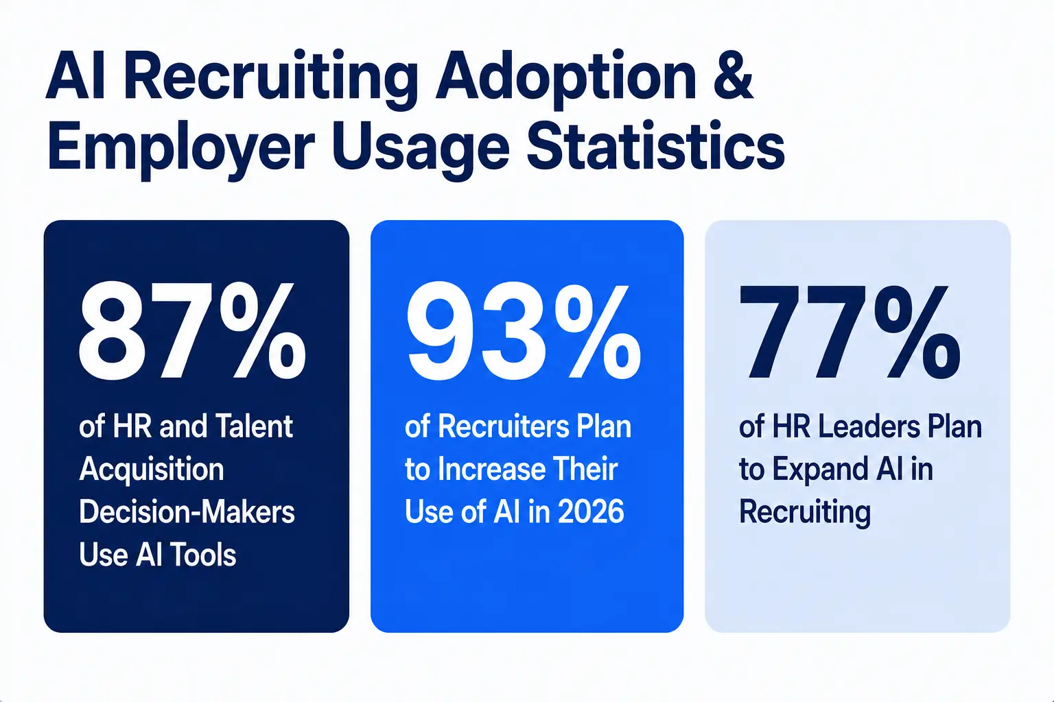 Al Recruiting Adoption & Employer Usage Statistics
