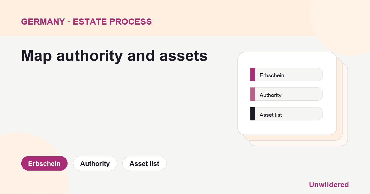 Process diagram for Germany Erbschein Information Forms: Erbschein, Authority, Asset list.