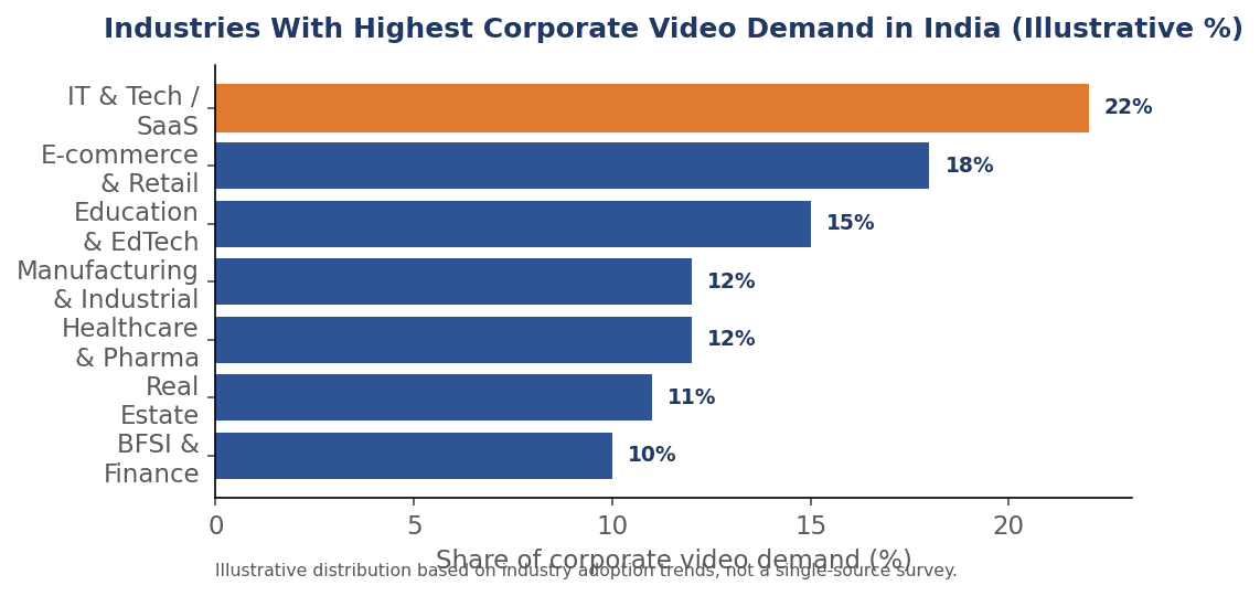 market share video demand