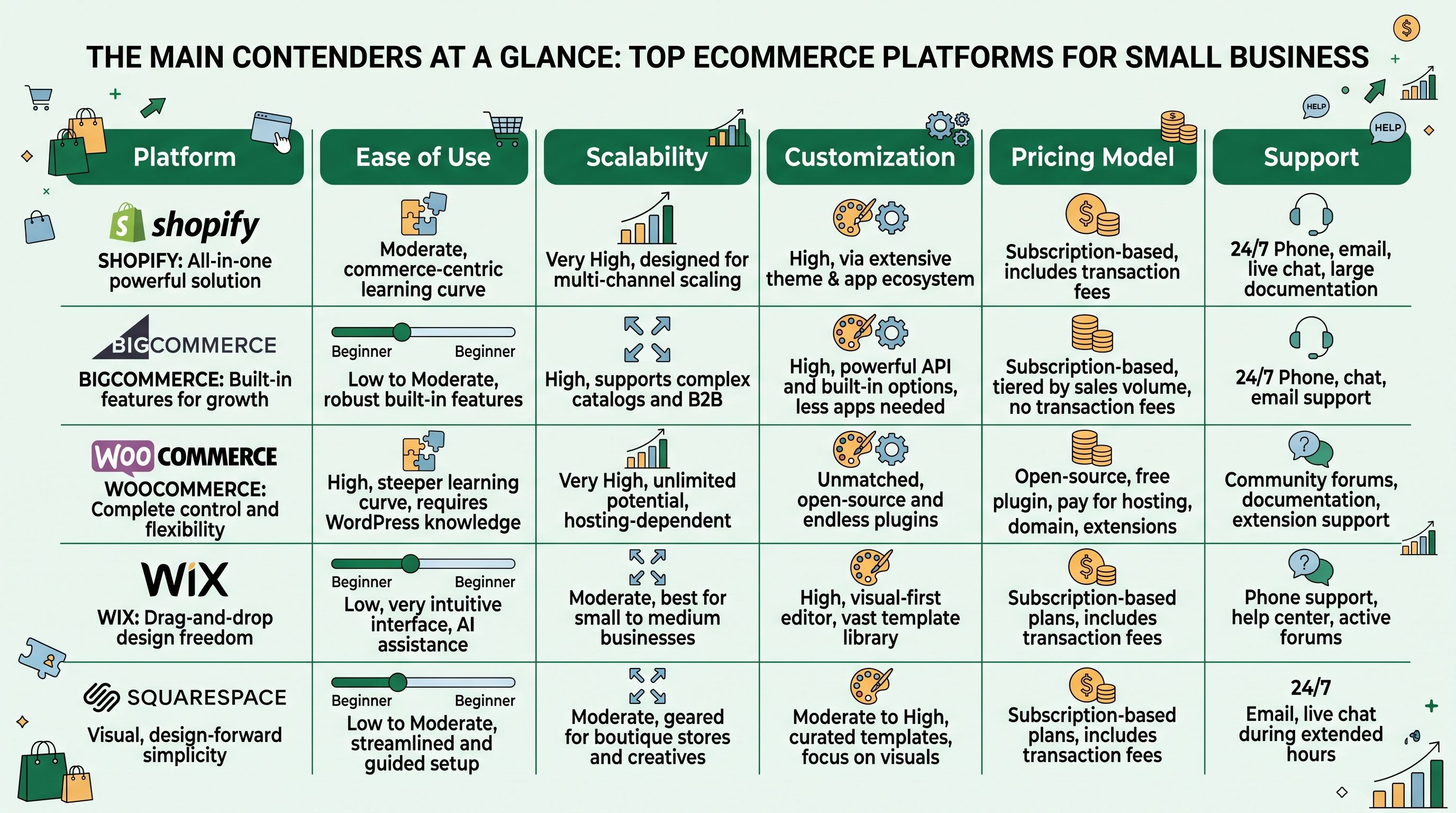 A comparison chart outlining features of top ecommerce platforms like Shopify, BigCommerce, WooCommerce, Wix, and Squarespace.
