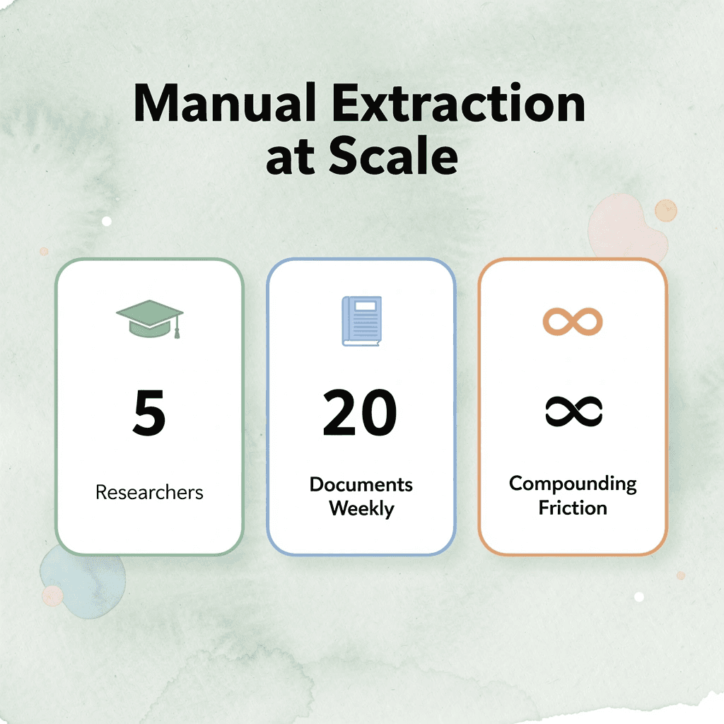 Infographic showing manual extraction scale metrics: 5 researchers, 20 documents, compounding friction