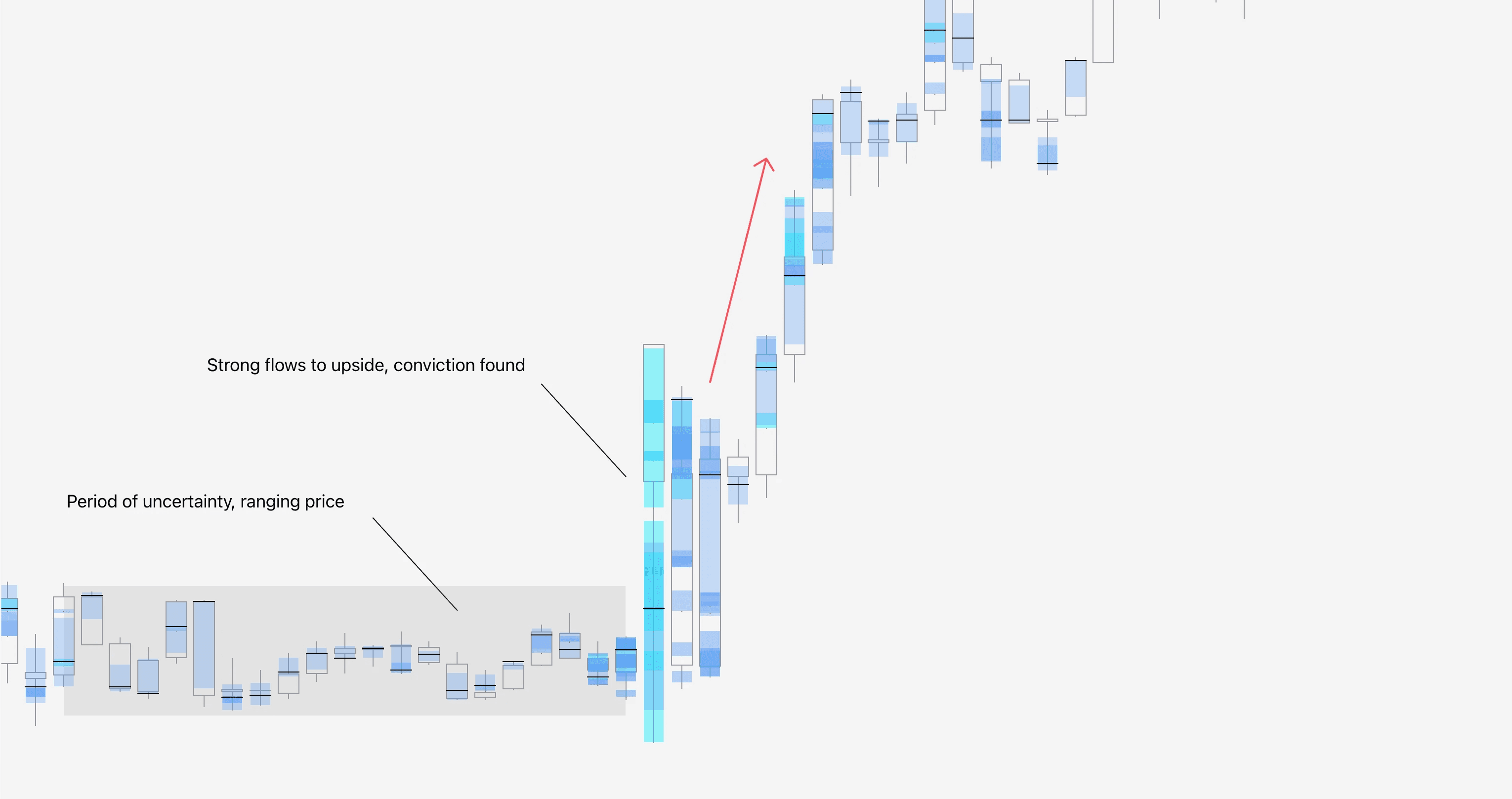 Illustration showing how to trade continuations using FlowMap's Internal Flow feature.