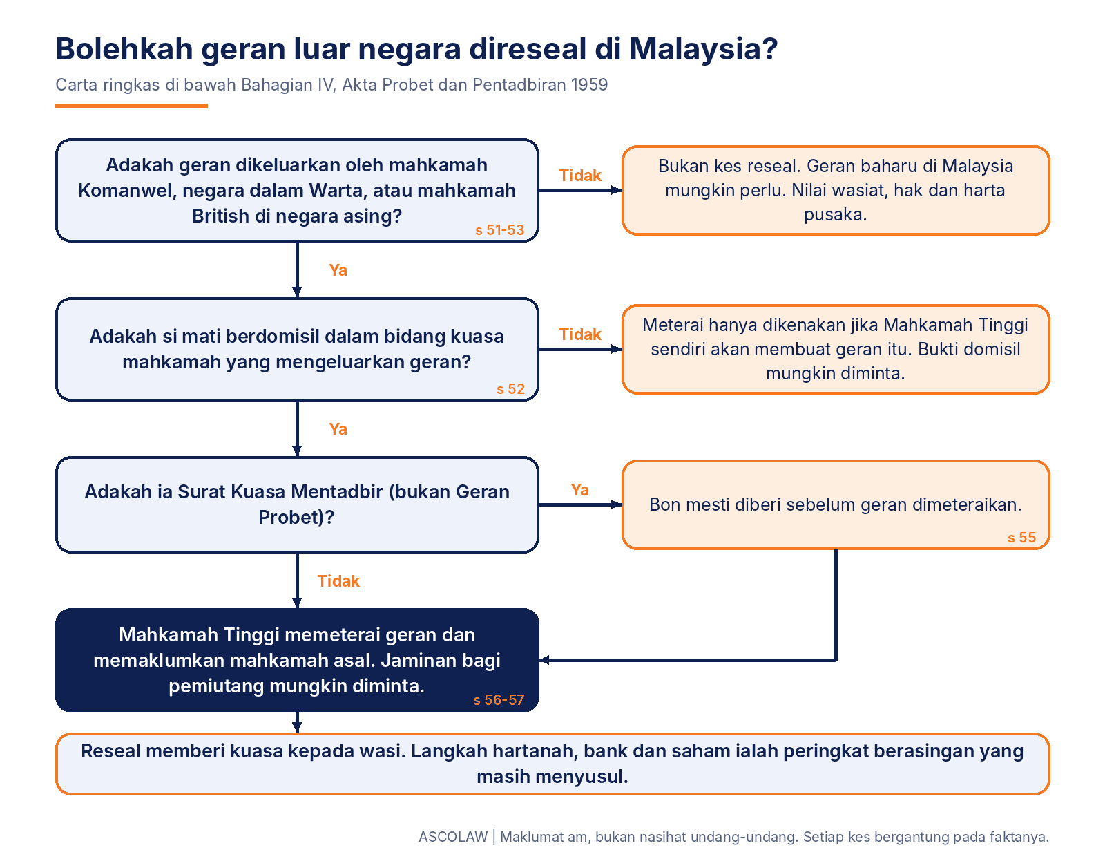 Carta laluan keputusan reseal geran luar negara di Malaysia: semak mahkamah yang mengeluarkan geran (seksyen 51 hingga 53), kemudian domisil (seksyen 52), kemudian bon jika ia Surat Kuasa Mentadbir (seksyen 55), kemudian meterai, dengan jaminan bagi pemiutang yang mungkin diminta (seksyen 56), dan notis kepada mahkamah yang mengeluarkan geran (seksyen 57)